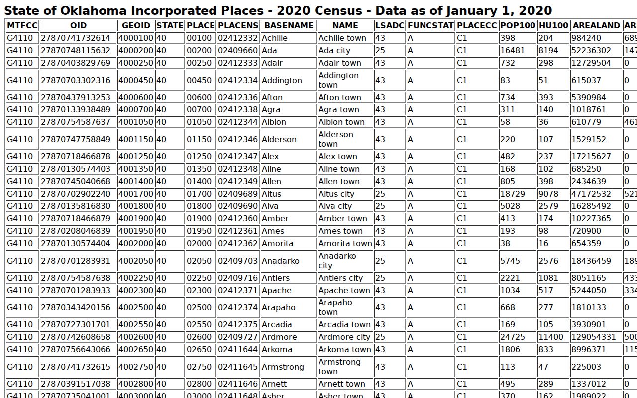 Ottawa County warrant records local-scale Census table context